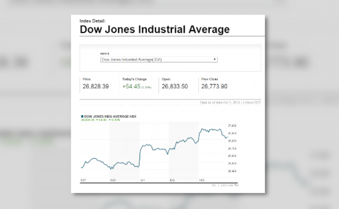 ​ดาวโจนส์ปิดในแดนบวก
