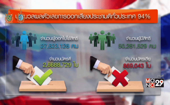 ร่างรัฐธรรมนูญผ่านฉลุย ทั่วประเทศรับ 61.40%