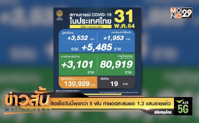 ติดเชื้อวันนี้พุ่งกว่า 5 พัน ทำยอดสะสมแตะ 1.3 แสนรายแล้ว
