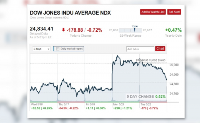 ดาวโจนส์ปิดร่วงจากความกังวลการเจรจาสหรัฐฯ-จีน