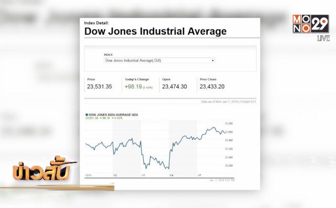 ​ดาวโจนส์ปิดในแดนบวกเกือบ 100 จุด