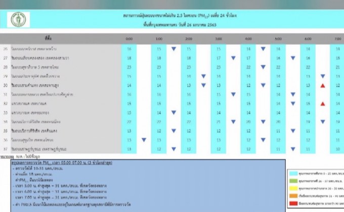 ค่าฝุ่น PM2.5 ใน กทม. ไม่เกินค่ามาตรฐานทุกพื้นที่
