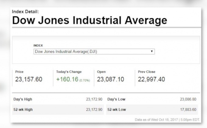 ดาวโจนส์ปิดบวก 160.16 จุด