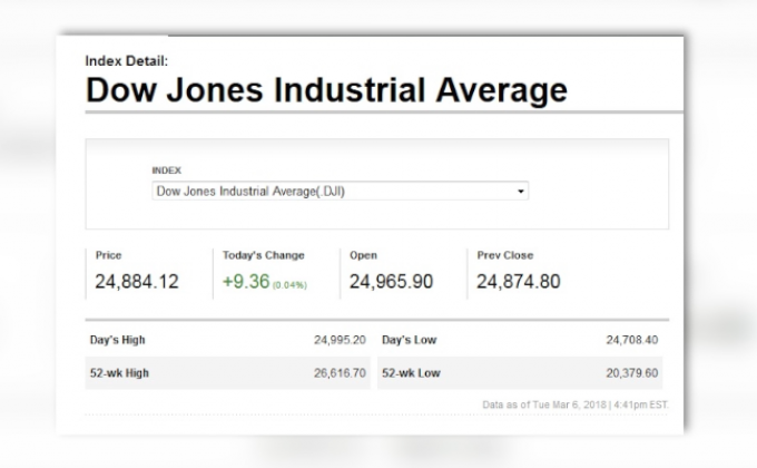 ดาวโจนส์ปิดขยับขึ้นเพียงเล็กน้อย