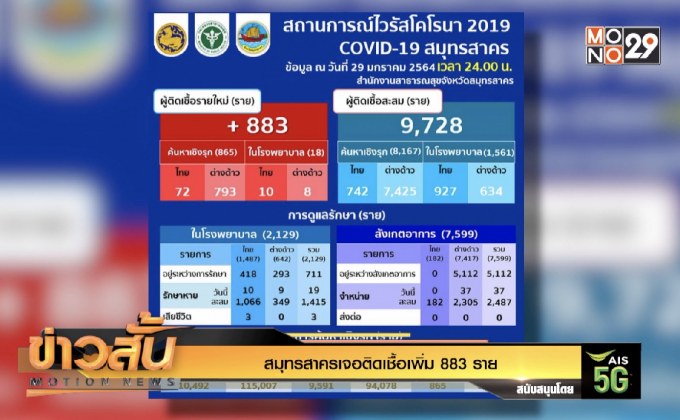 สมุทรสาครเจอติดเชื้อเพิ่ม 883 ราย