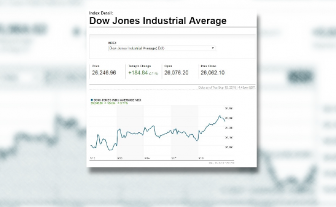 ​ดาวโจนส์ขยับขึ้นหลังนักลงทุนคลายความกังวลสงครามการค้าสหรัฐ-จีน