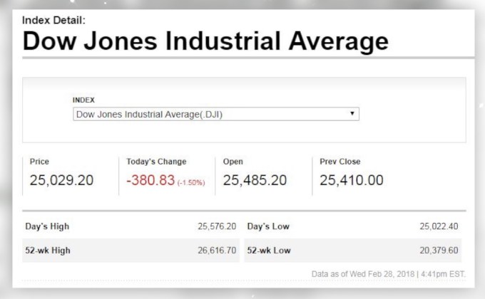 ดาวโจนส์พลิกกลับมาปิดแดนลบ