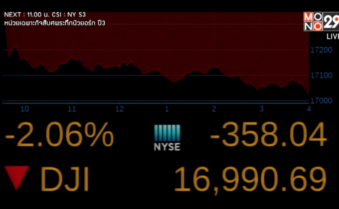 ดาวโจนส์ปิดร่วงกว่า 350 จุด