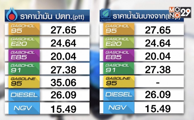 กบง.ลดเก็บเงินเข้ากองทุนช่วยพยุงราคาน้ำมัน