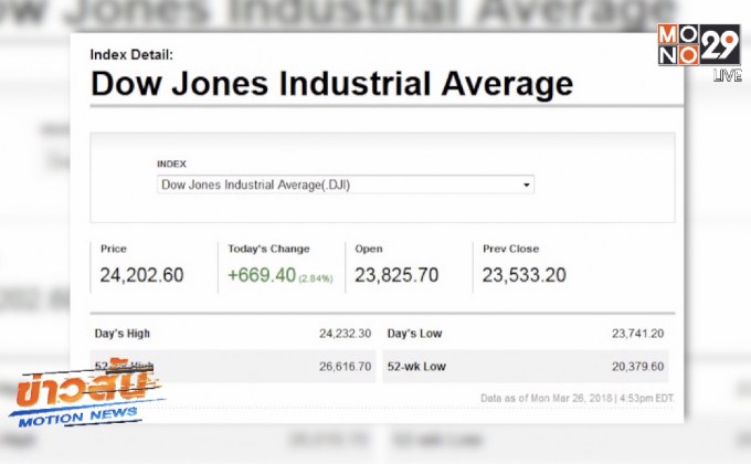 ดาวโจนส์ปิดพุ่ง 600 จุด