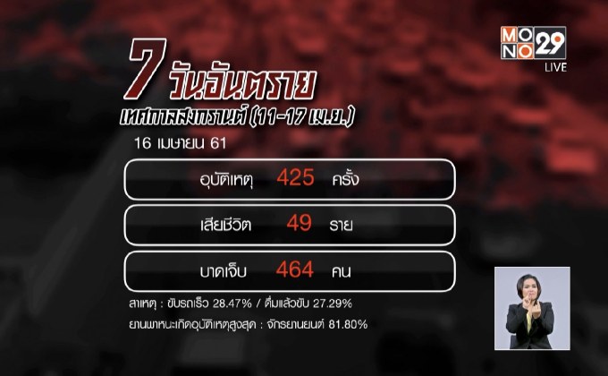 อุบัติเหตุสงกรานต์ 6 วัน เสียชีวิต 378 คน