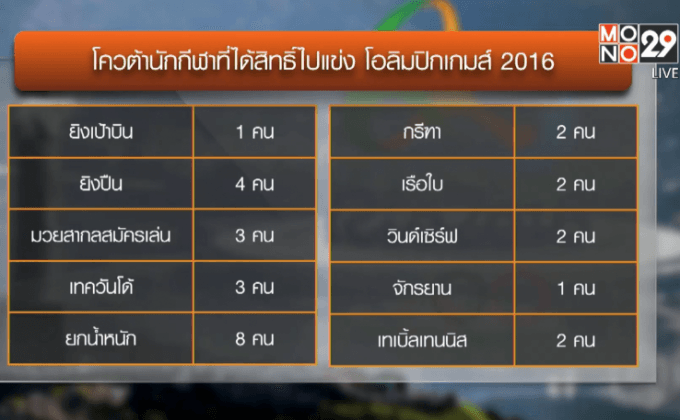 อลป.ไทยประเมินได้โควต้า 40 ที่นั่งลุยบราซิล