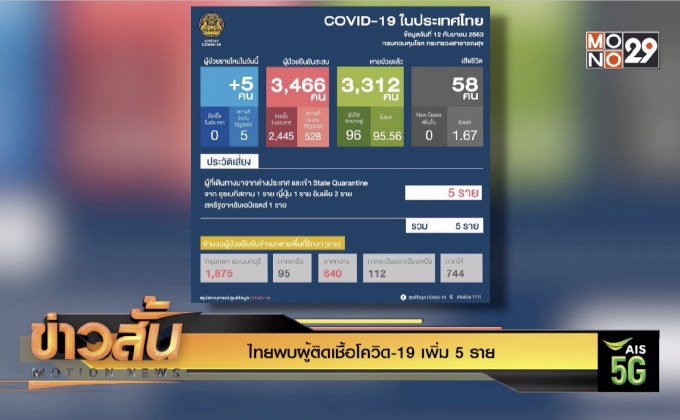 ไทยพบผู้ติดเชื้อโควิด-19 เพิ่ม 5 ราย