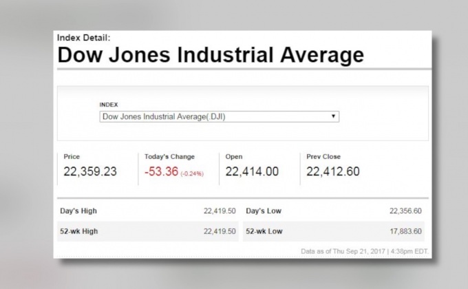 ดาวโจนส์ปิดลบ 53.36 จุด