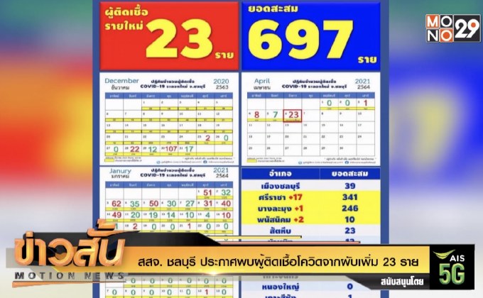 สสจ. ชลบุรี ประกาศพบผู้ติดเชื้อโควิดจากผับเพิ่ม 23 ราย