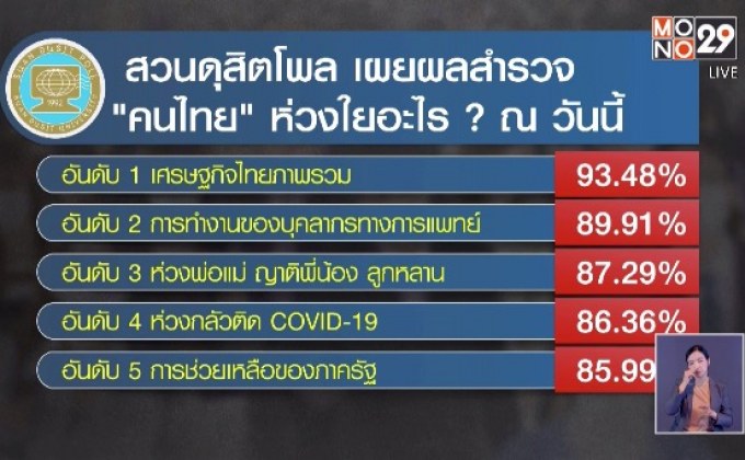 ​สวนดุสิตโพล ชี้คนไทยห่วงเศรษฐกิจในภาพรวมมากที่สุด