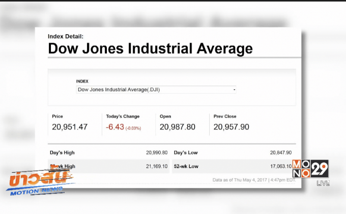 ดาวโจนส์ปิดลบ 6.43 จุด