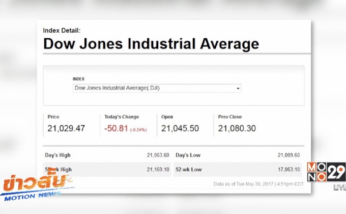 ดาวโจนส์ปิดลบ 50.81 จุด