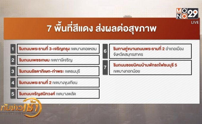 คพ.เผย 7 พื้นที่สีแดง ส่งผลต่อสุขภาพ