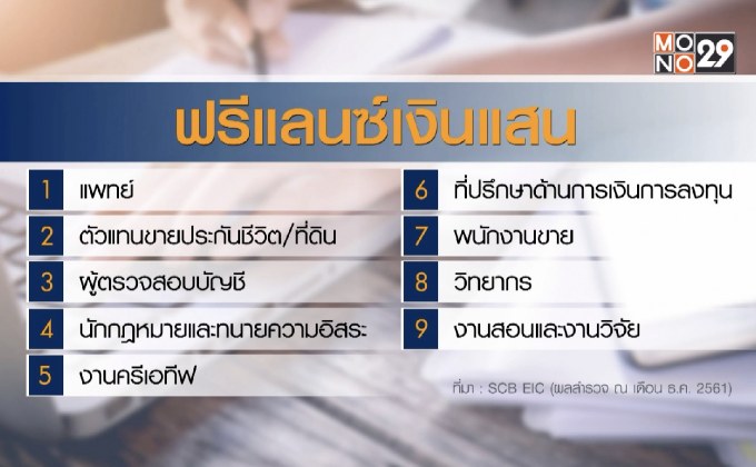 สำรวจอาชีพฟรีแลนซ์ในไทย
