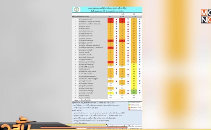 ฝุ่น PM 2.5 กทม.เกินมาตรฐาน 19 จุด