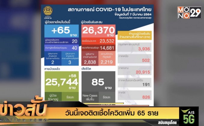 วันนี้เจอติดเชื้อโควิดเพิ่ม 65 ราย