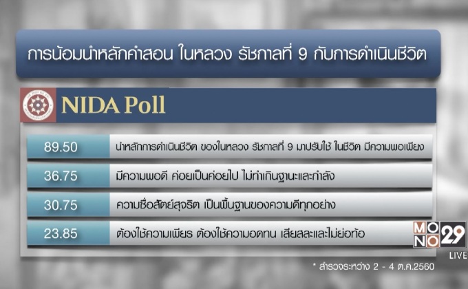 “นิด้าโพล” เผย ปชช.น้อมนำหลักคำสอน ร.9 มาปรับใช้