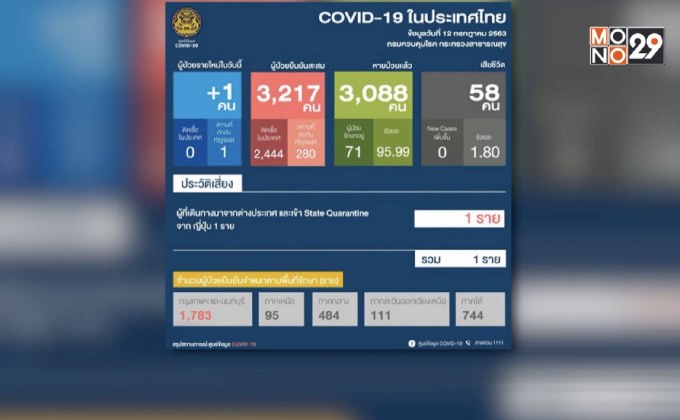 พบผู้ติดเชื้อโควิด-19 เพิ่ม 1 ราย กลับจากญี่ปุ่น