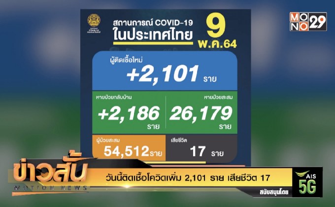 วันนี้ติดเชื้อโควิดเพิ่ม 2,101 ราย เสียชีวิต 17