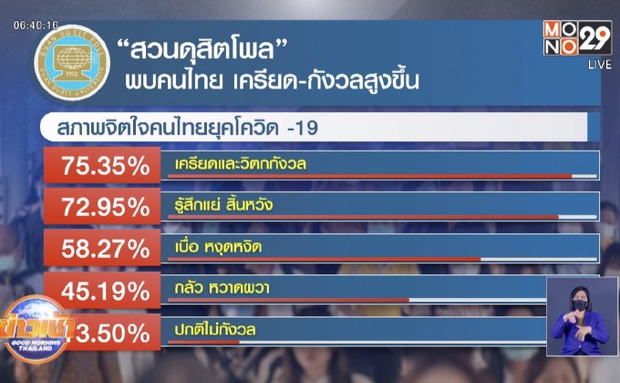 สวนดุสิตโพล พบคนไทย เครียด-กังวลสูงขึ้น ช่วงโควิด