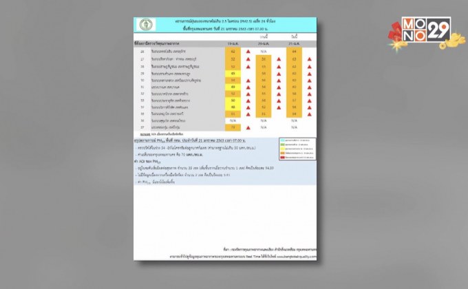 ฝุ่น PM2.5 กทม. เกินมาตรฐาน 35 พื้นที่