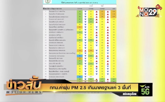 กทม.ค่าฝุ่น PM 2.5 เกินมาตรฐานแค่ 3 พื้นที่