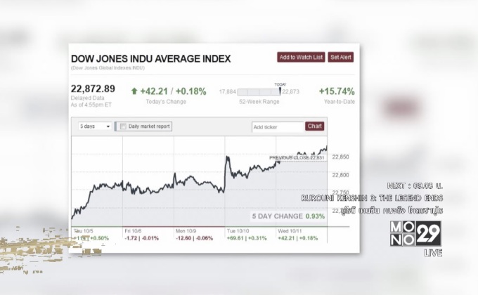 ดาวโจนส์ปิดบวก 42.21 จุด
