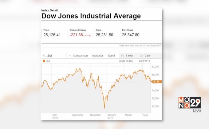 ดาวโจนส์ปิดในแดนลบกว่า 200 จุดติดต่อกันเป็นวันที่ 2