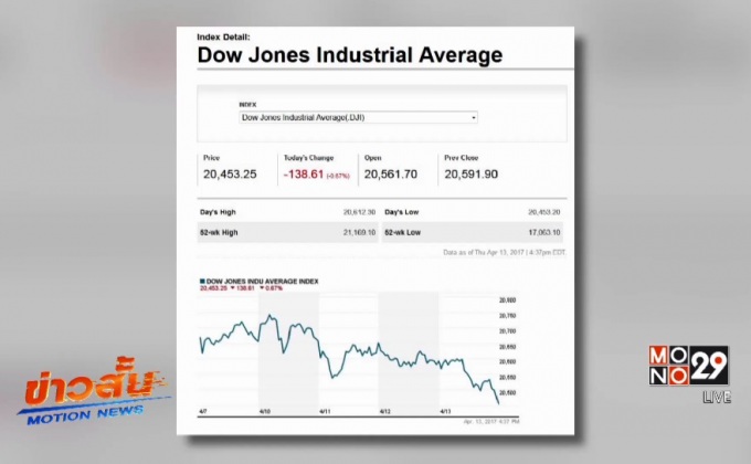 ดาวโจนส์ปิดลบ 138.61 จุด