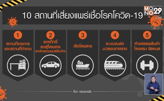 10 สถานที่เสี่ยงแพร่เชื้อโรคโควิด-19