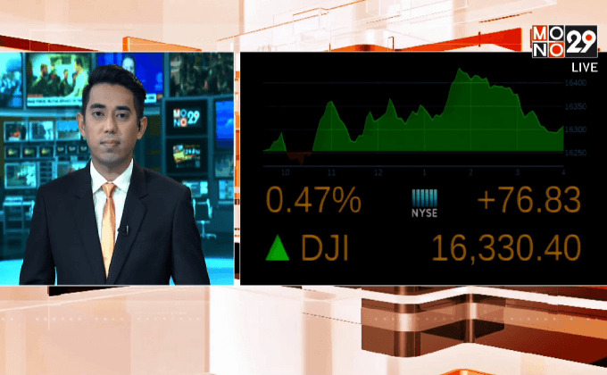 ดัชนีดาวโจนส์ปิดบวก 76.83 จุด