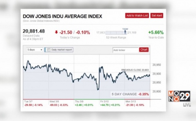 ดาวโจนส์ปิดลบ 21.50 จุด