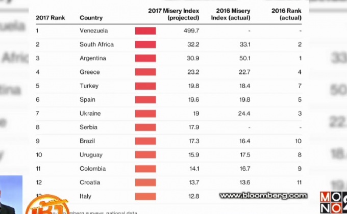 บลูมเบิร์กจัดอันดับ “ไทย” ทุกข์น้อยที่สุด