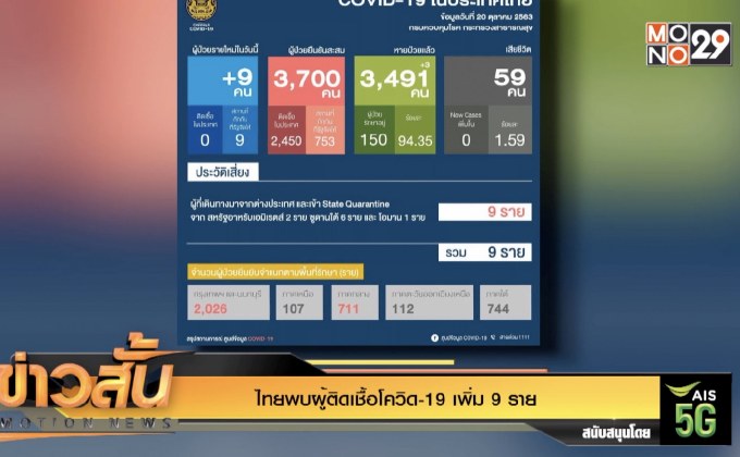 ไทยพบผู้ติดเชื้อโควิด-19 เพิ่ม  9 ราย