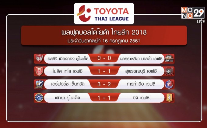 ผลฟุตบอลโตโยต้า ไทยลีก 2018