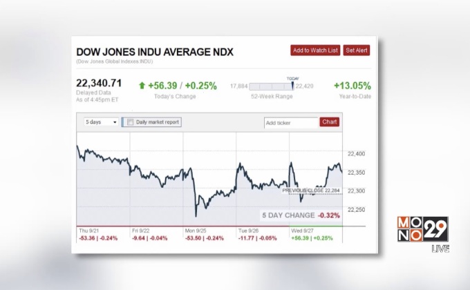 ดาวโจนส์ปิดบวก 56.39 จุด
