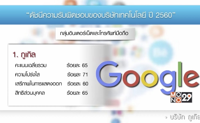 “ดัชนีความรับผิดชอบ บ.เทคโนโลยี” สะท้อนสิทธิผู้บริโภค