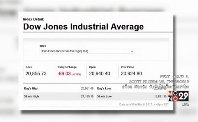 ดาวโจนส์ปิดลบ 69.03 จุด