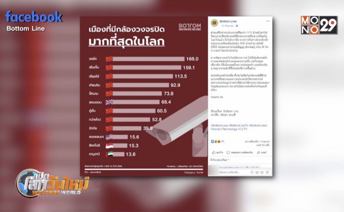 เมืองที่มีกล้องวงจรปิดมากสุดในโลก