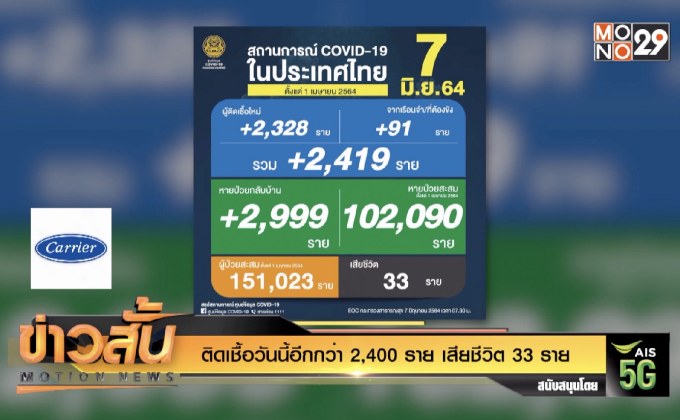 ติดเชื้อวันนี้อีกกว่า 2,400 ราย เสียชีวิต 33 ราย