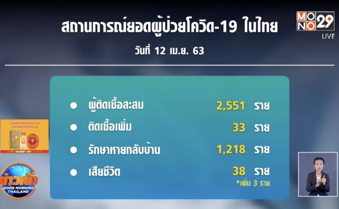 ศบค.เผยไทยติดเชื้อโควิด-19 เพิ่ม 33 คน เสียชีวิต 3 คน