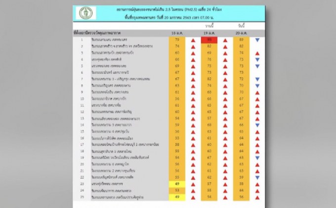 ค่า PM2.5 กทม.พุ่งเกินมาตรฐาน 34 พื้นที่