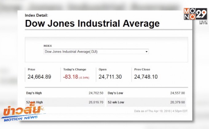 ดาวโจนส์ปิดลบจากผลกระทบของหุ้นกลุ่มเทคโนโลยี