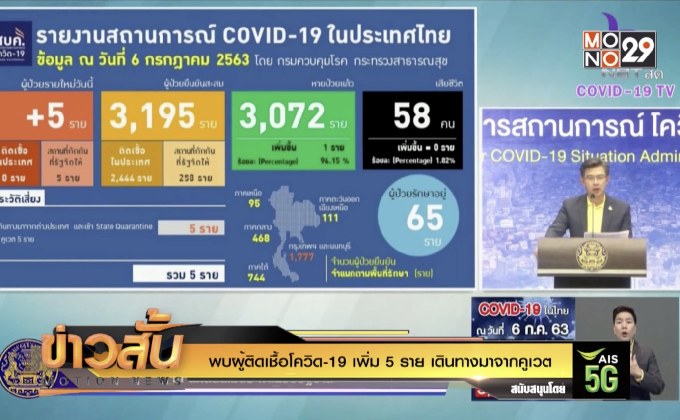 พบผู้ติดเชื้อโควิด-19 เพิ่ม 5 ราย เดินทางมาจากคูเวต